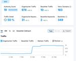 SEO-Daten von SEMrush in einem Dashboard.
