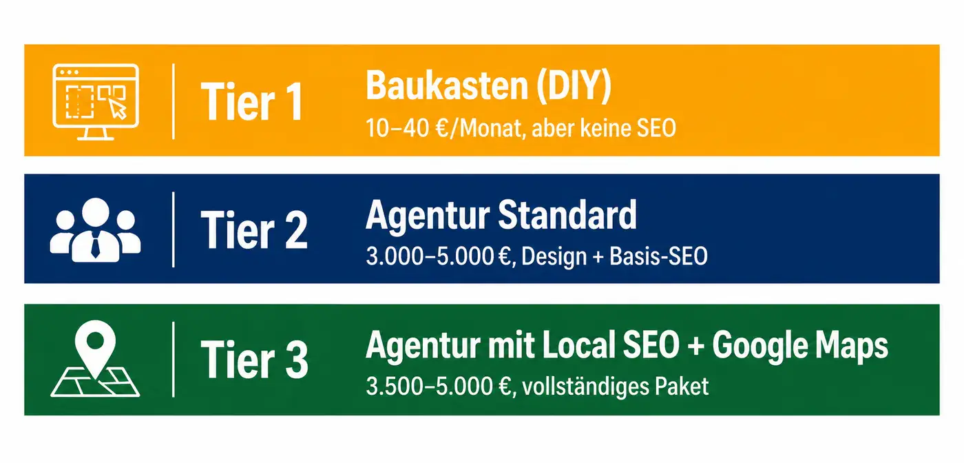 Kostenvergleich Handwerker Website: Baukasten, Standard-Agentur und Agentur mit Local SEO