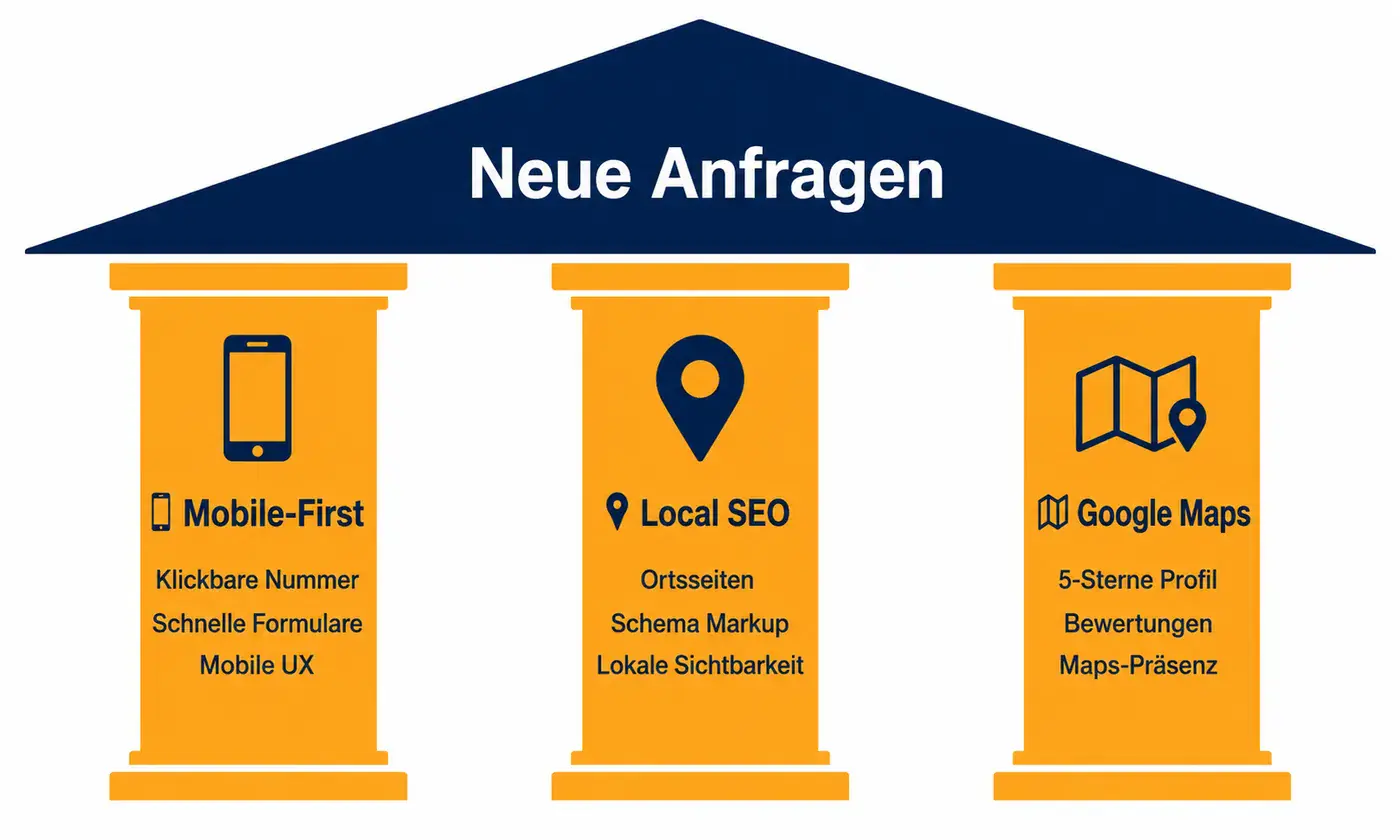 Drei Säulen einer erfolgreichen Handwerker-Website: Mobile-First, Local SEO, Google Maps