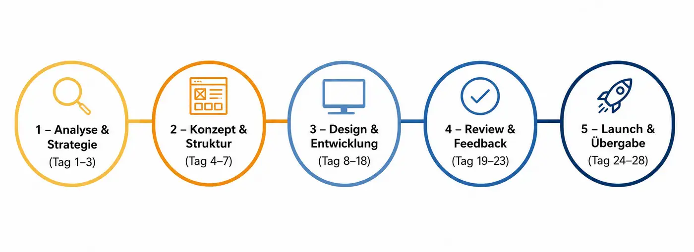 5-Phasen-Sprint-Prozess für Handwerker-Website von Analyse bis Launch in 28 Tagen